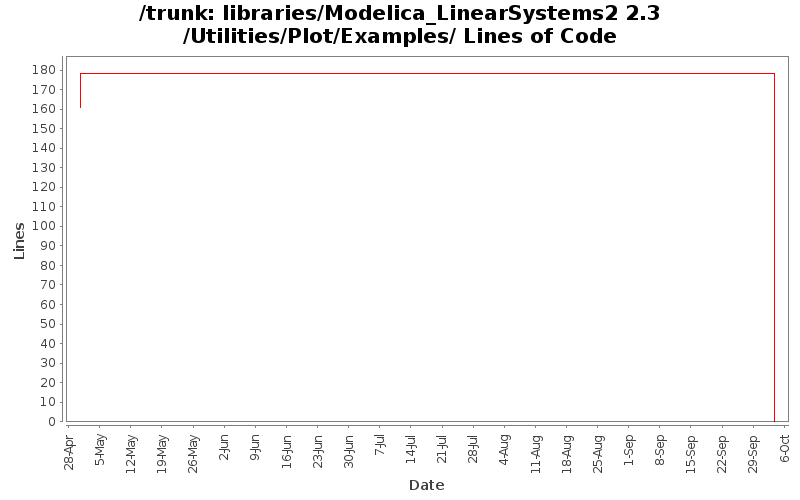 libraries/Modelica_LinearSystems2 2.3/Utilities/Plot/Examples/ Lines of Code